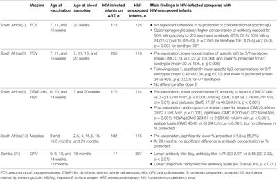 The Effect of Human Immunodeficiency Virus and Cytomegalovirus Infection on Infant Responses to Vaccines: A Review